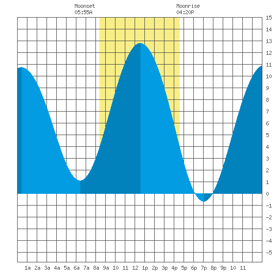 Hinchinbrook Island tide chart for Sunday, November 6, 2022