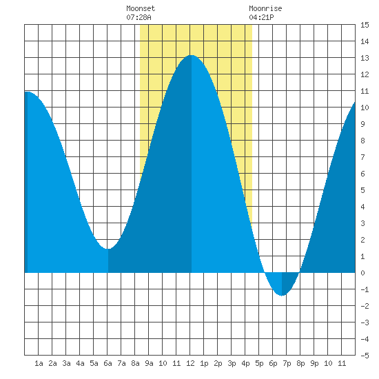 Hinchinbrook Island tide chart for Monday, November 7, 2022