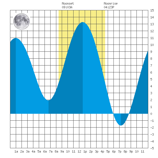 Hinchinbrook Island tide chart for Tuesday, November 8, 2022