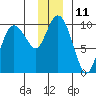 Hinchinbrook Island tide chart for Sunday, December 11, 2022