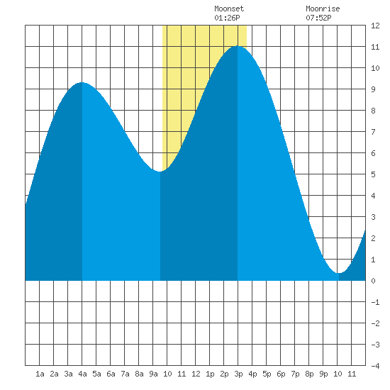 Hinchinbrook Island tide chart for Monday, December 12, 2022