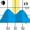 Hinchinbrook Island tide chart for Thursday, December 15, 2022
