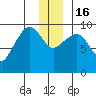 Hinchinbrook Island tide chart for Friday, December 16, 2022