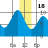 Hinchinbrook Island tide chart for Sunday, December 18, 2022