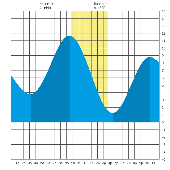 Hinchinbrook Island tide chart for Monday, December 19, 2022