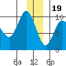Hinchinbrook Island tide chart for Monday, December 19, 2022