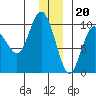 Hinchinbrook Island tide chart for Tuesday, December 20, 2022