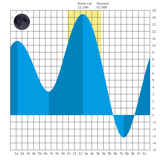 Hinchinbrook Island tide chart for Friday, December 23, 2022