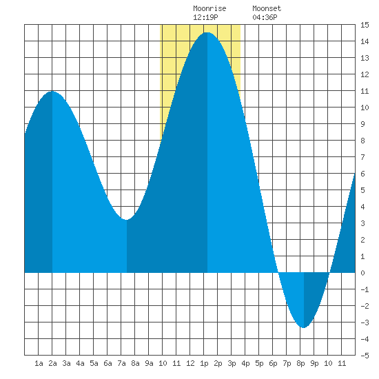 Hinchinbrook Island tide chart for Saturday, December 24, 2022