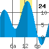 Hinchinbrook Island tide chart for Saturday, December 24, 2022