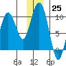 Hinchinbrook Island tide chart for Sunday, December 25, 2022