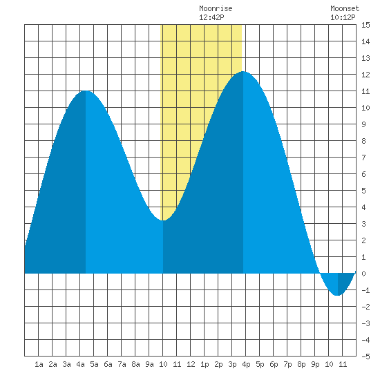 Hinchinbrook Island tide chart for Tuesday, December 27, 2022