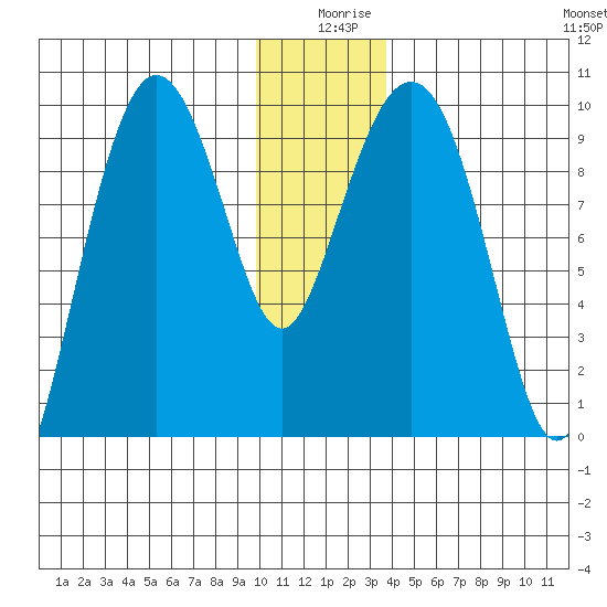 Hinchinbrook Island tide chart for Wednesday, December 28, 2022
