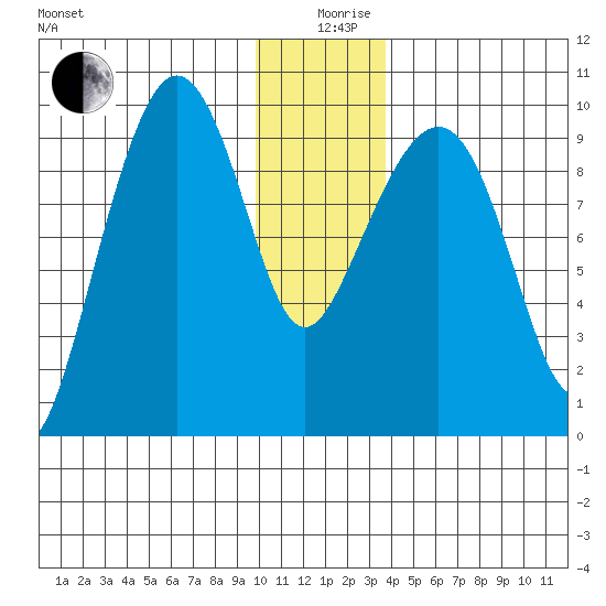 Hinchinbrook Island tide chart for Thursday, December 29, 2022