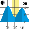 Hinchinbrook Island tide chart for Thursday, December 29, 2022