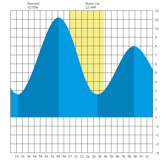Hinchinbrook Island tide chart for Saturday, December 31, 2022