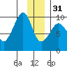 Hinchinbrook Island tide chart for Saturday, December 31, 2022