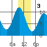 Hinchinbrook Island tide chart for Saturday, December 3, 2022