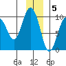 Hinchinbrook Island tide chart for Monday, December 5, 2022
