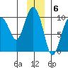 Hinchinbrook Island tide chart for Tuesday, December 6, 2022