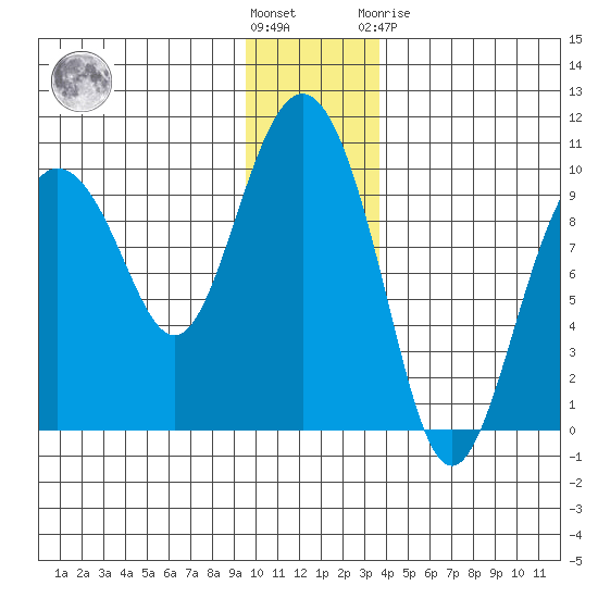 Hinchinbrook Island tide chart for Wednesday, December 7, 2022