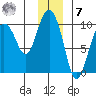 Hinchinbrook Island tide chart for Wednesday, December 7, 2022