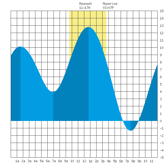 Hinchinbrook Island tide chart for Thursday, December 8, 2022