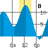 Hinchinbrook Island tide chart for Thursday, December 8, 2022