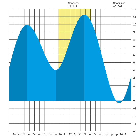 Hinchinbrook Island tide chart for Tuesday, January 10, 2023
