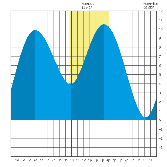 Hinchinbrook Island tide chart for Wednesday, January 11, 2023