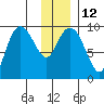 Hinchinbrook Island tide chart for Thursday, January 12, 2023