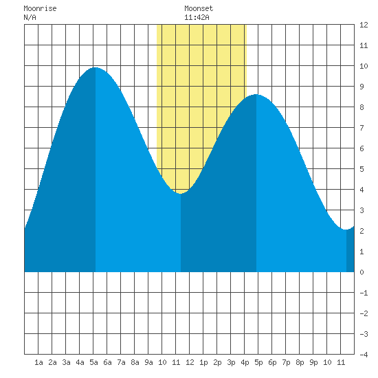 Hinchinbrook Island tide chart for Friday, January 13, 2023