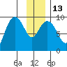 Hinchinbrook Island tide chart for Friday, January 13, 2023