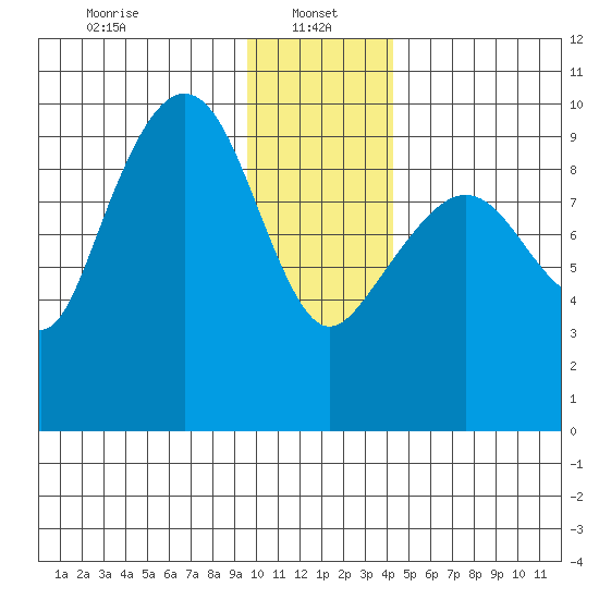 Hinchinbrook Island tide chart for Sunday, January 15, 2023
