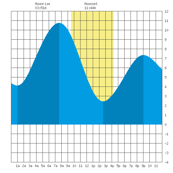 Hinchinbrook Island tide chart for Monday, January 16, 2023
