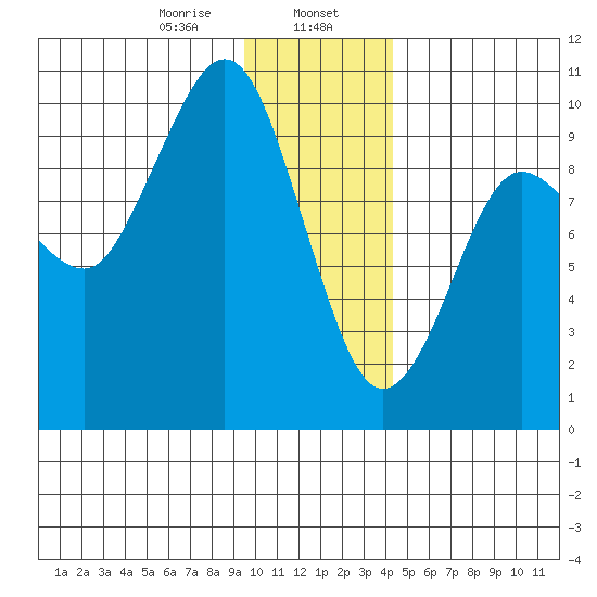 Hinchinbrook Island tide chart for Tuesday, January 17, 2023
