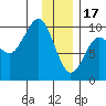 Hinchinbrook Island tide chart for Tuesday, January 17, 2023