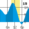 Hinchinbrook Island tide chart for Thursday, January 19, 2023