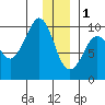 Hinchinbrook Island tide chart for Sunday, January 1, 2023