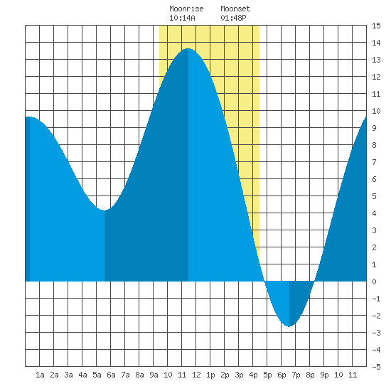Hinchinbrook Island tide chart for Friday, January 20, 2023