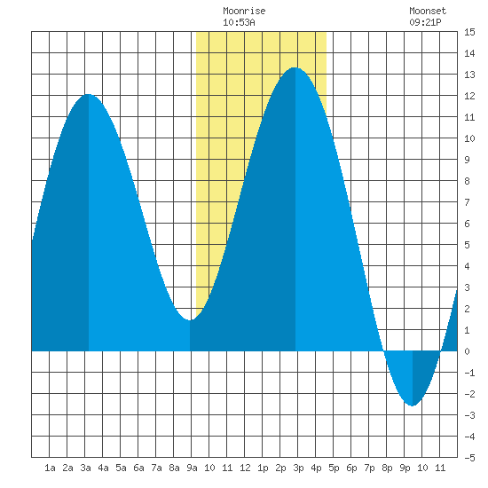 Hinchinbrook Island tide chart for Tuesday, January 24, 2023