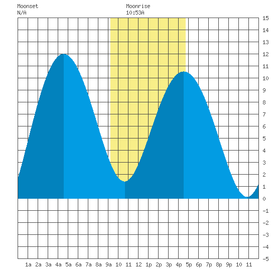 Hinchinbrook Island tide chart for Thursday, January 26, 2023