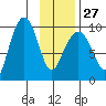 Hinchinbrook Island tide chart for Friday, January 27, 2023