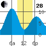 Hinchinbrook Island tide chart for Saturday, January 28, 2023