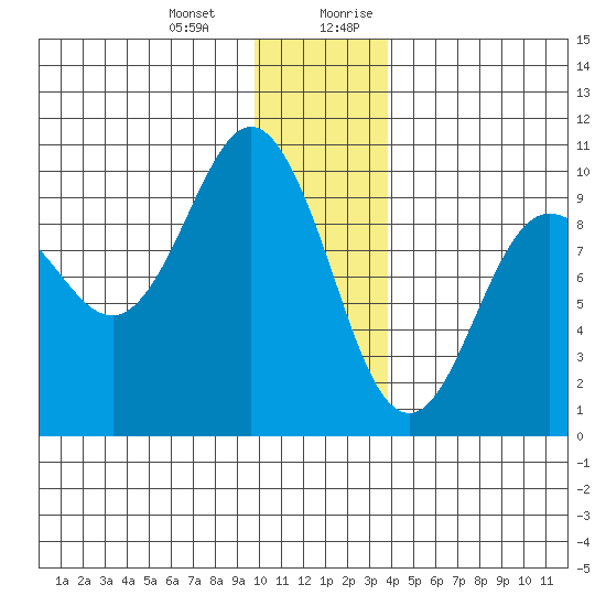 Hinchinbrook Island tide chart for Monday, January 2, 2023