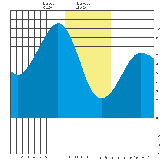 Hinchinbrook Island tide chart for Monday, January 30, 2023