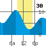 Hinchinbrook Island tide chart for Monday, January 30, 2023