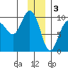 Hinchinbrook Island tide chart for Tuesday, January 3, 2023