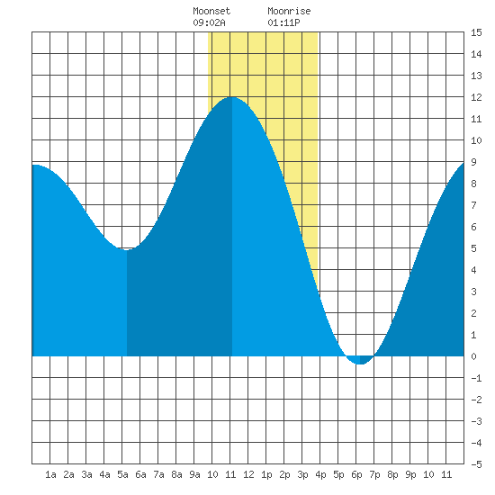 Hinchinbrook Island tide chart for Wednesday, January 4, 2023