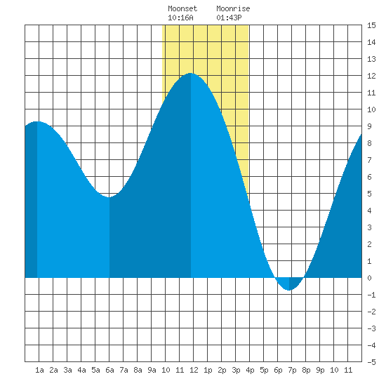 Hinchinbrook Island tide chart for Thursday, January 5, 2023